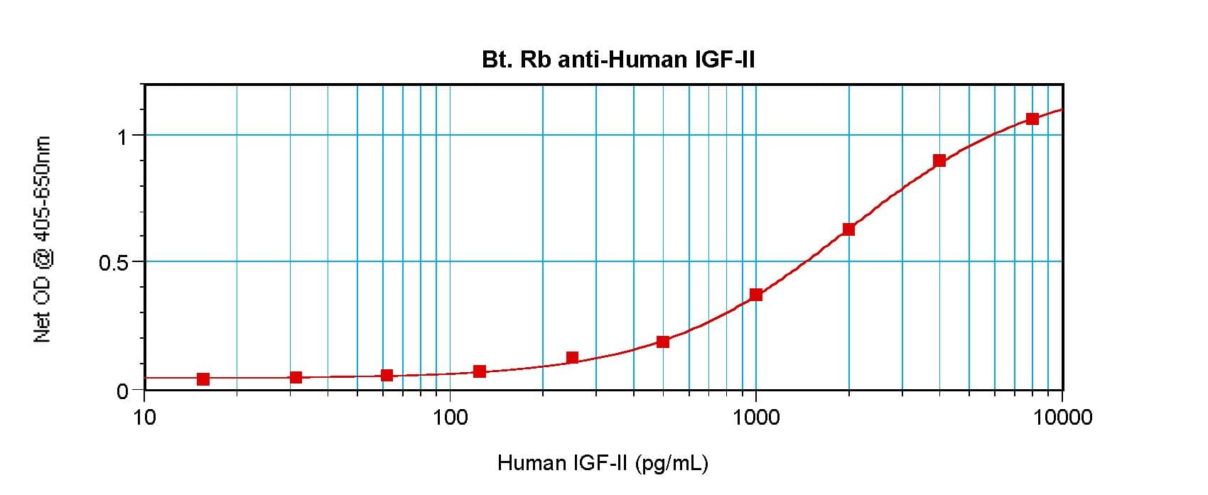 IGF2 Antibody (Biotin)