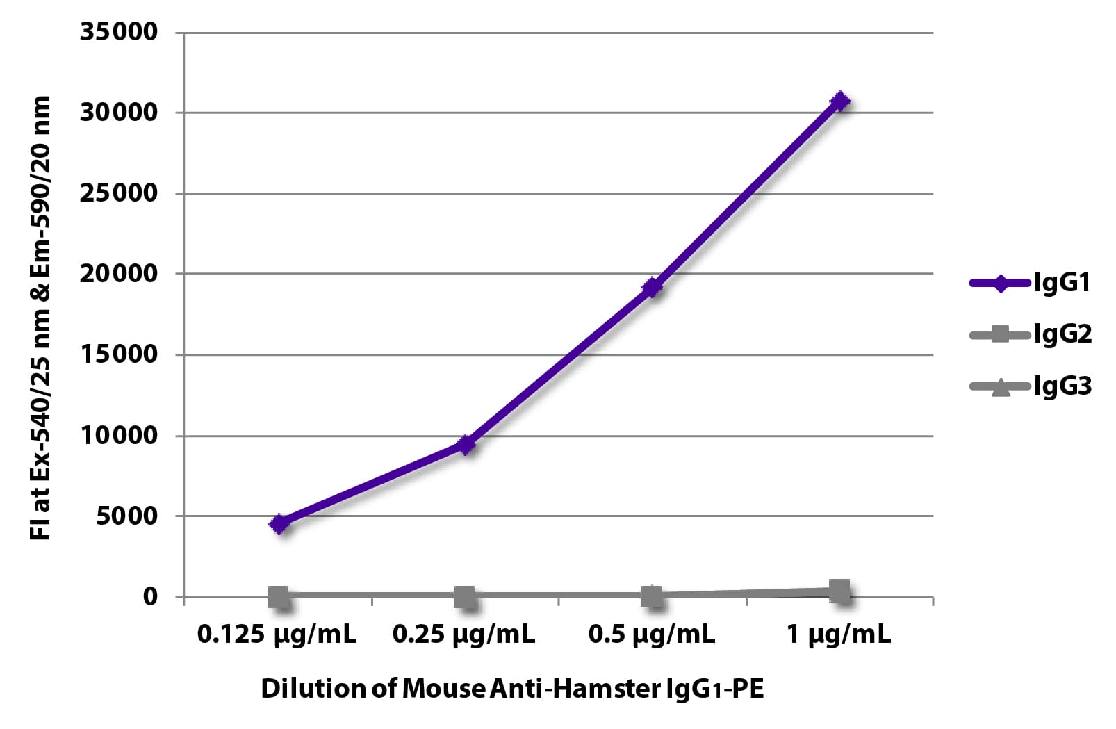 Monoclonal Mouse anti-Hamster-Armenian Hamster IgG1 Antibody (clone SB139a, RPE)