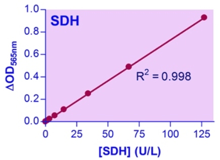 Sorbitol Dehydrogenase (SDH) Assay Kit (Colorimetric)
