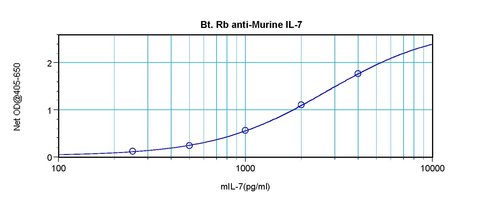 IL7 Antibody (Biotin)