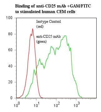 IL2RA / CD25 Antibody (clone 7G7B6, Azide-free)