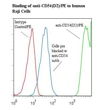 Monoclonal Mouse anti-Human ICAM-1 / CD54 Antibody (clone 8.4A6, RPE)