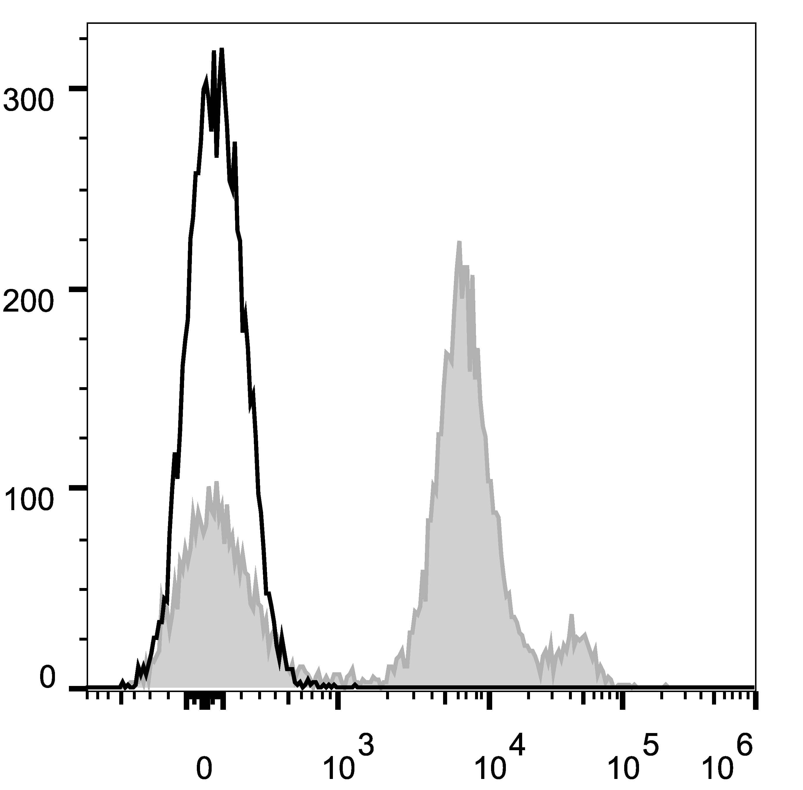 Monoclonal Rat anti-Mouse Ly6C Antibody (clone Monts 1, APC)