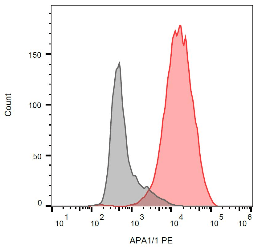 Monoclonal Mouse anti-Human CD3E Antibody (clone APA1/1, PE, IHC, WB)