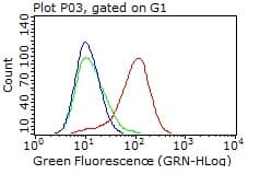 PDPN / Podoplanin Antibody (aa23-131, clone OTI3H5, Carrier-free)