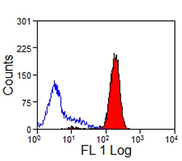 CD44 Antibody (clone W4/86)