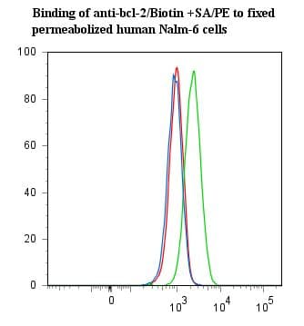 BCL2 / Bcl-2 Antibody (clone Bcl-2/100, Biotin)