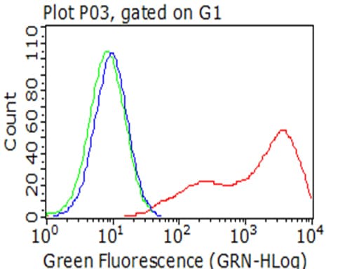 BTLA / CD272 Antibody (aa31-157+Mouse, clone OTI2H5)