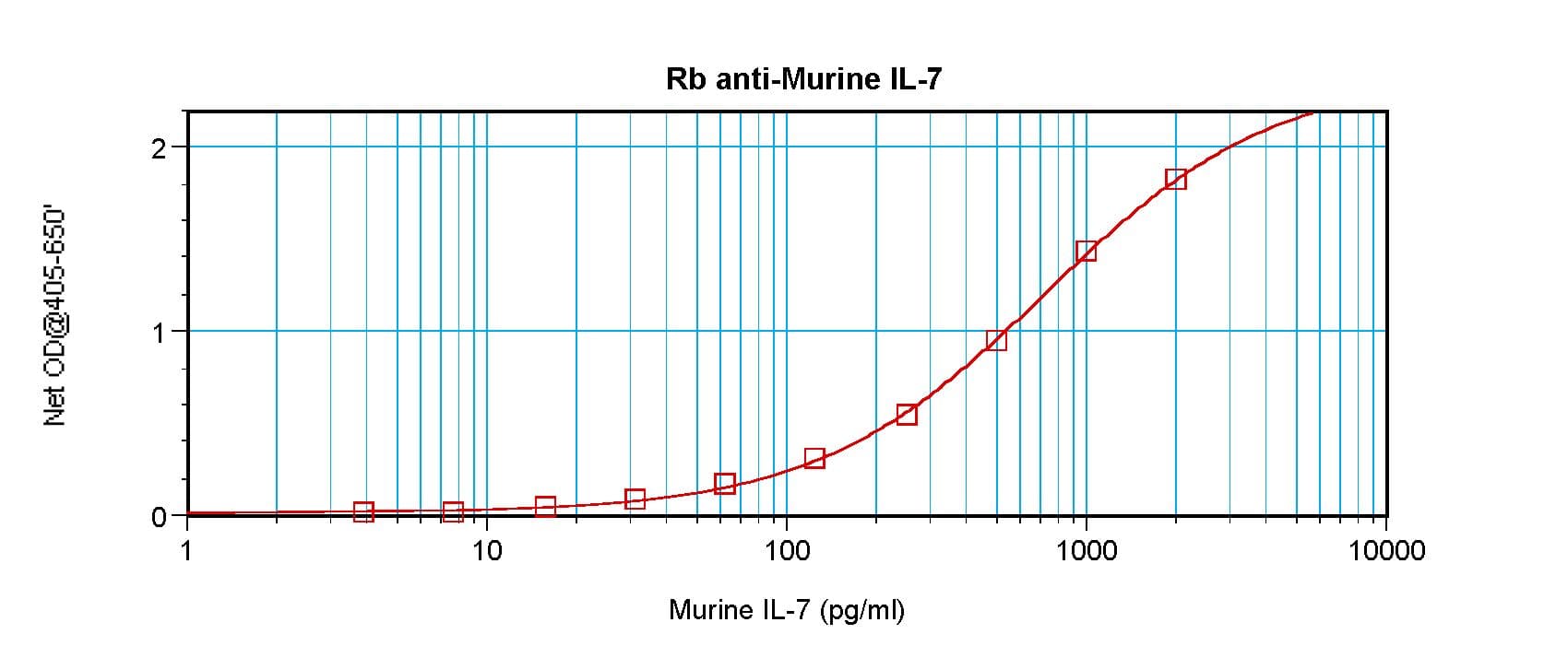 IL7 Antibody (Biotin)