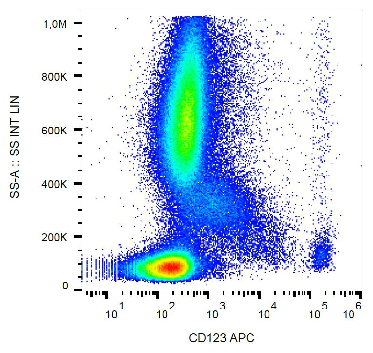 IL3RA / CD123 Antibody (clone 6H6, APC)