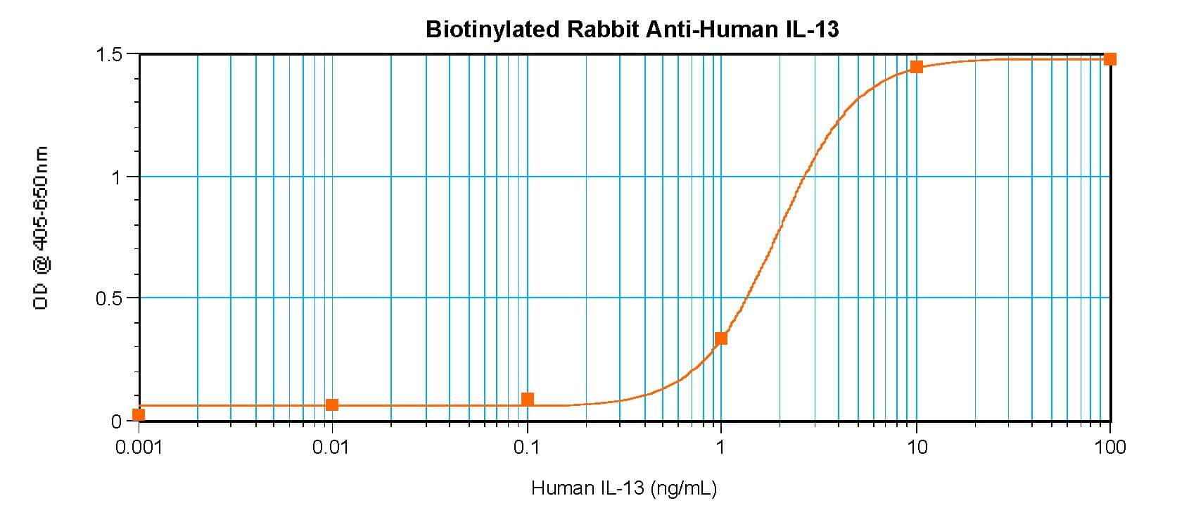 IL13 Antibody (Biotin)
