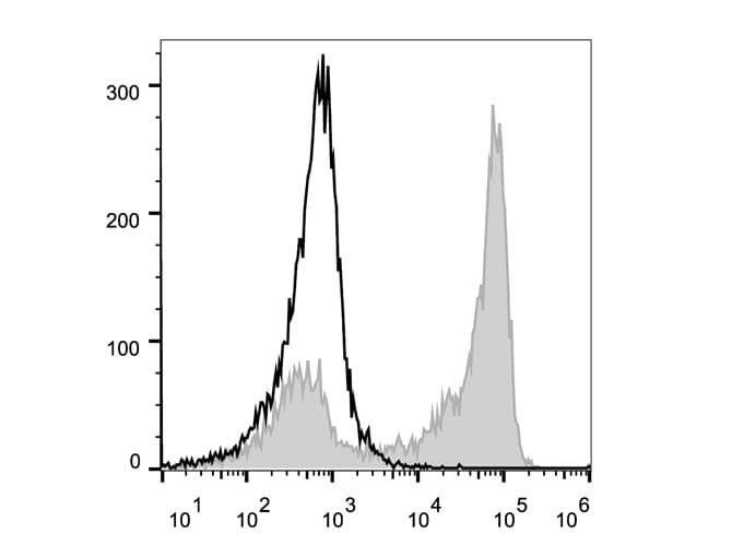 ITGAM / CD11b Antibody (clone M1/70, Cy5.5, PerCP)