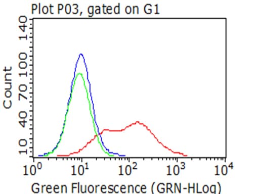 CD2 Antibody (clone UMAB6)