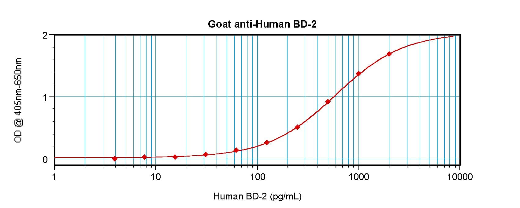 DEFB4A / BD-2 Antibody