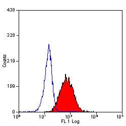ADGRE2 / EMR2 Antibody (clone 2A1, RPE)