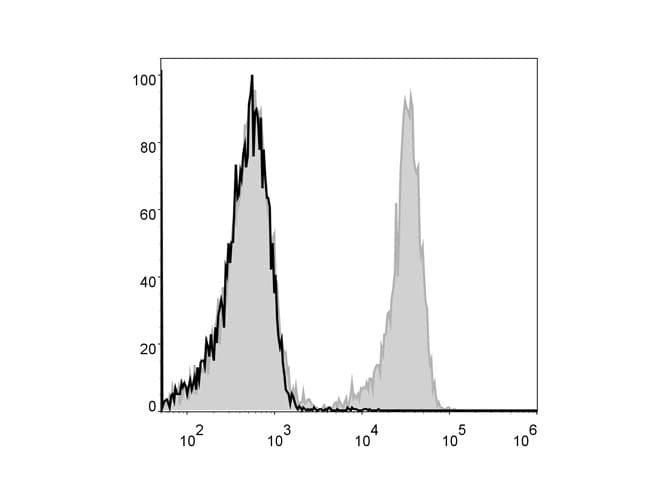 CD3 Antibody (clone 17A2, FITC)