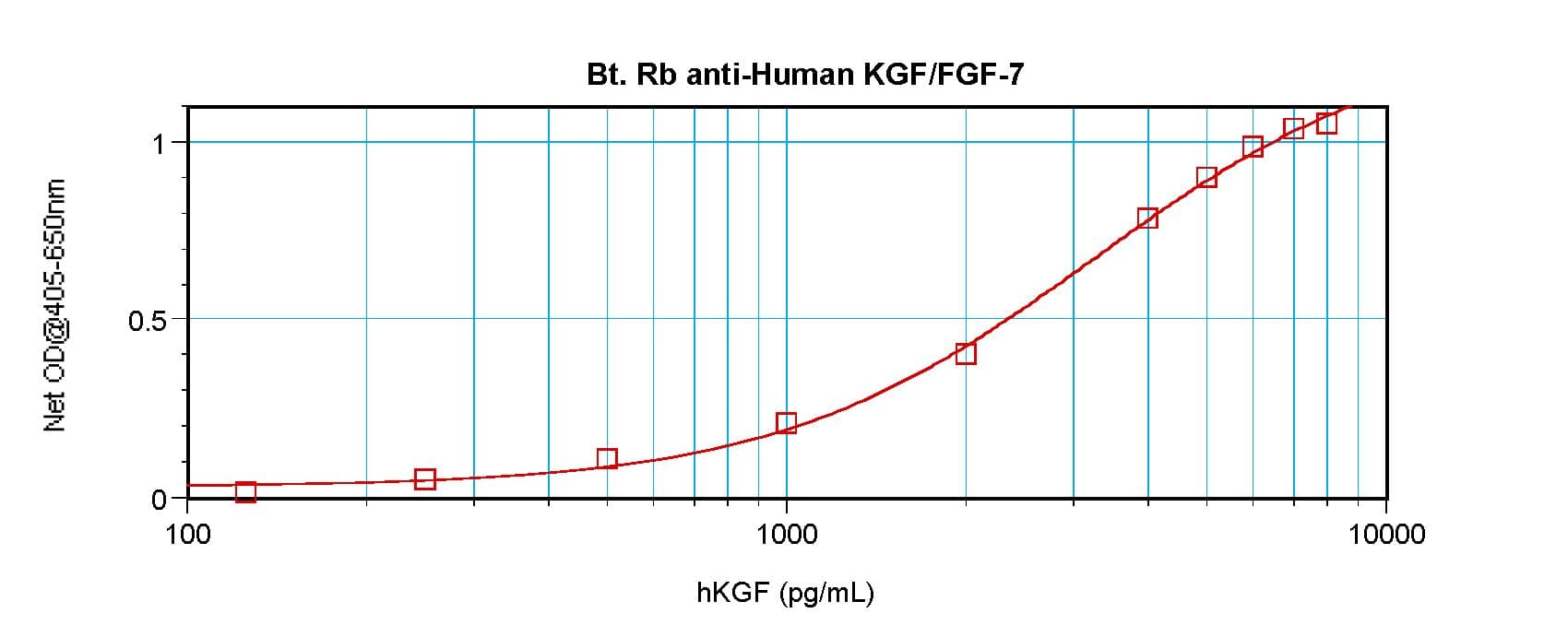 Polyclonal Rabbit anti-Human FGF7 / KGF Antibody (Biotin, WB)
