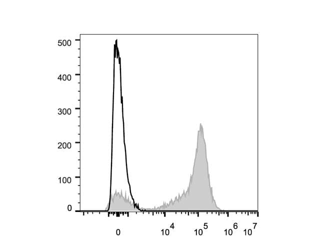 CD5 Antibody (clone UCHT2, AF647)
