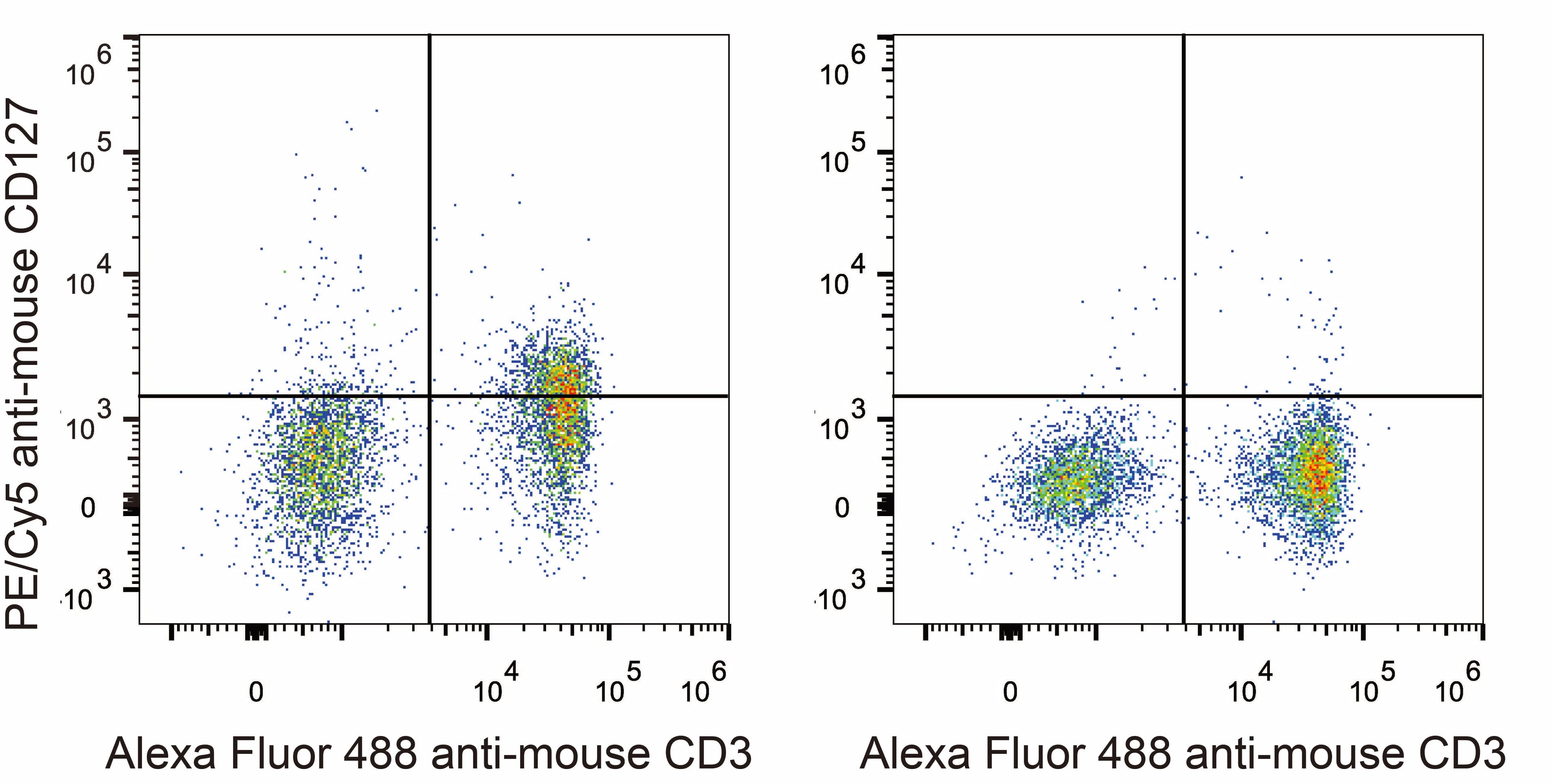 Monoclonal Rat anti-Mouse IL7R / CD127 Antibody (clone A7R34, PE,Cy5)