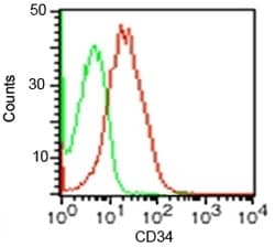 CD34 Antibody (clone CDLA34-1)