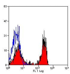 SIRPA / CD172a Antibody (clone BL1H7, FITC)