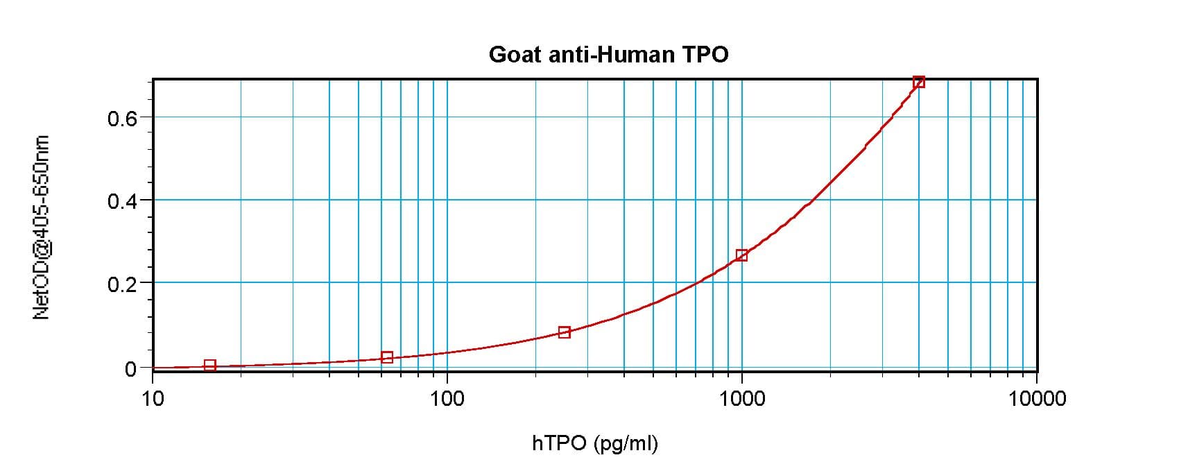 THPO / TPO / Thrombopoietin Antibody