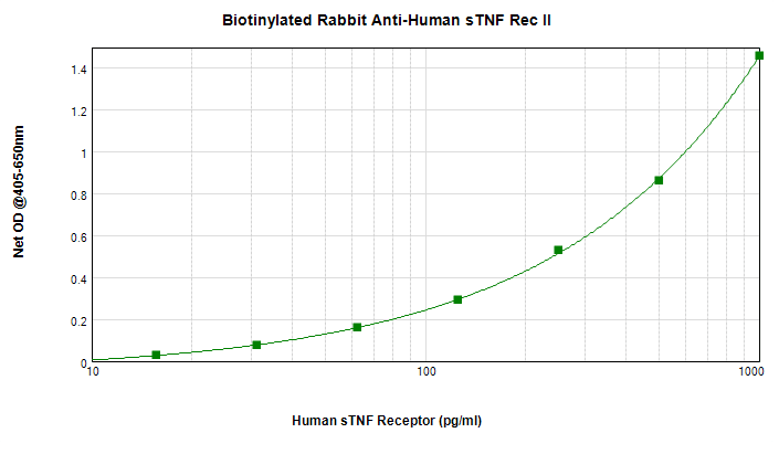 Polyclonal Rabbit anti-Human TNFRSF1B / TNFR2 Antibody (Biotin, WB)
