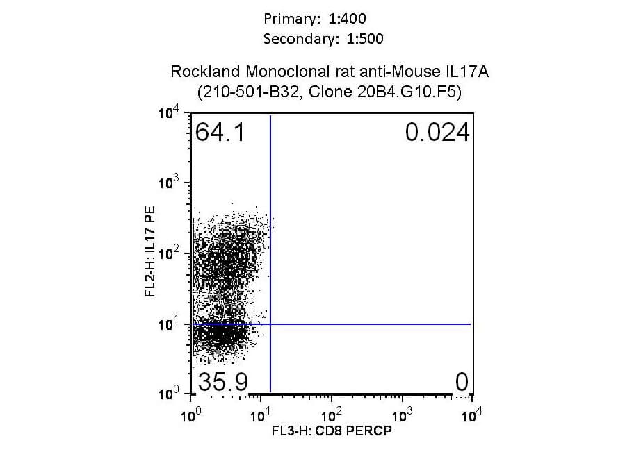 IL17A Antibody (clone 20B4.G10.F5)