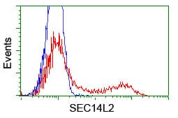 SEC14L2 Antibody (clone OTI1F10, Carrier-free)