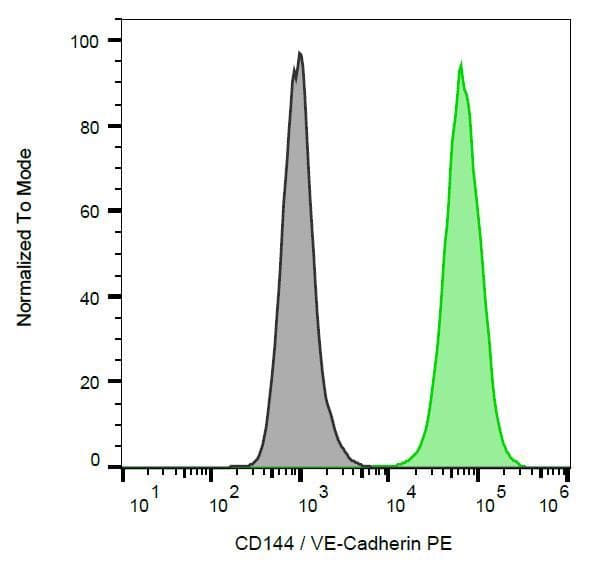 CD144 / CDH5 / VE Cadherin Antibody (clone 55-7H1, PE)