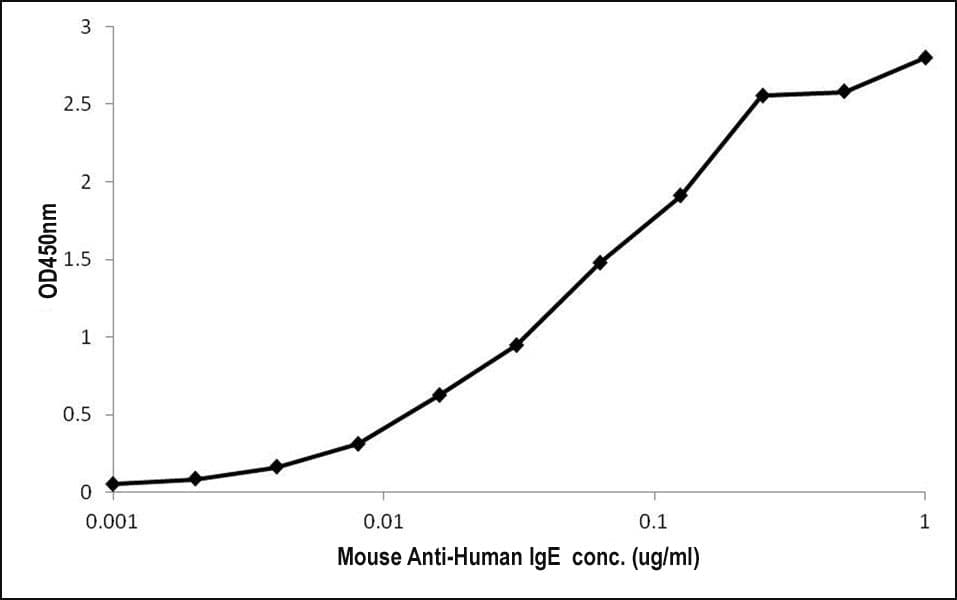 Mouse Anti-Human IgE Secondary Antibody (clone 1497CT744.79.17)