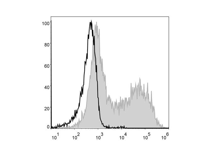 MHC Class II I-A/I-E Antibody (clone M5/114, PE)