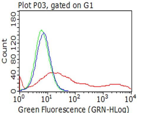 MME / CD10 Antibody (aa411-750, clone UMAB235)