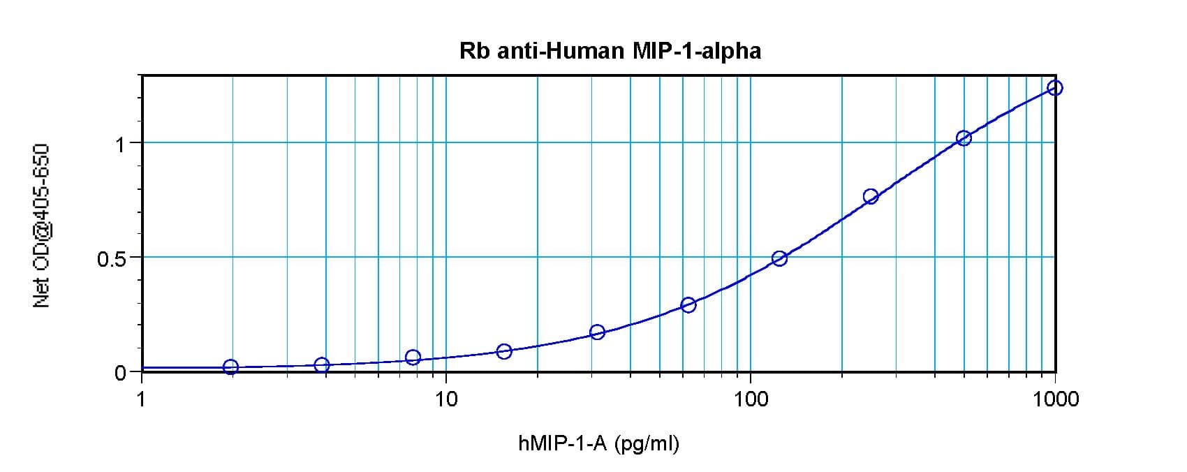 CCL3 / MIP-1-Alpha Antibody