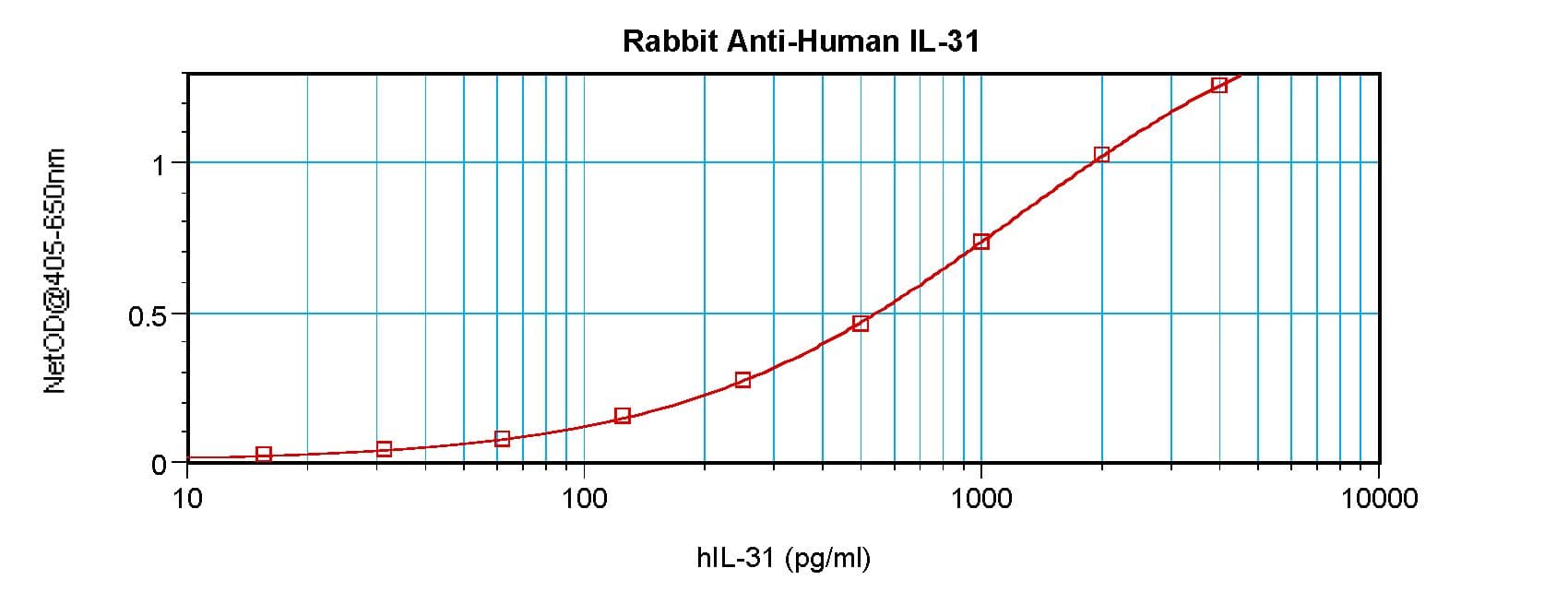 IHC-plus™ IL31 Antibody