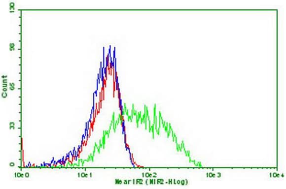 PDCD1 / CD279 / PD-1 Antibody (clone OTI7B4, Carrier-free)
