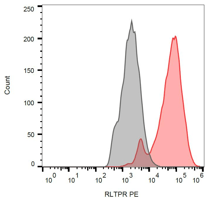 Monoclonal Mouse anti-Human RLTPR Antibody (clone EM-53, PE, WB)