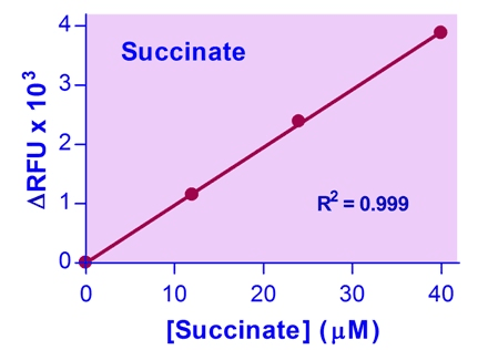 Succinate Assay Kit (Colorimetric)