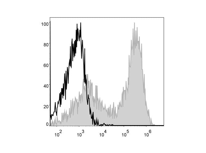 MHC Class II I-A/I-E Antibody (clone M5/114, APC)