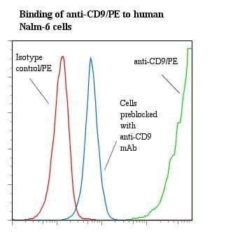 CD9 Antibody (clone SN4/C3-3A2, RPE)
