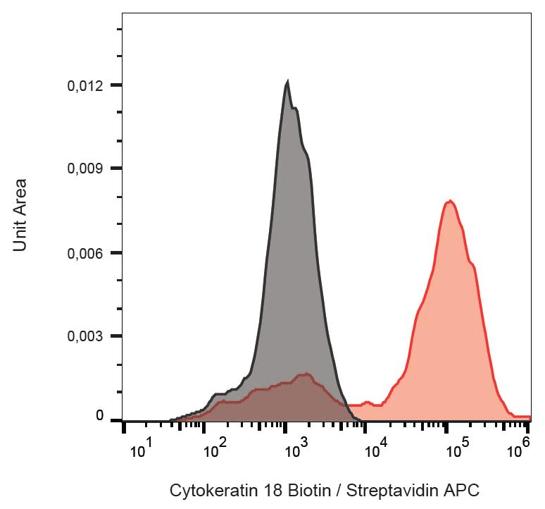 KRT18 / CK18 / Cytokeratin 18 Antibody (clone DC-10, Biotin)