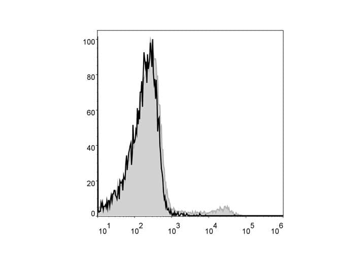 ITGA2 / CD49b Antibody (clone DX5, APC)