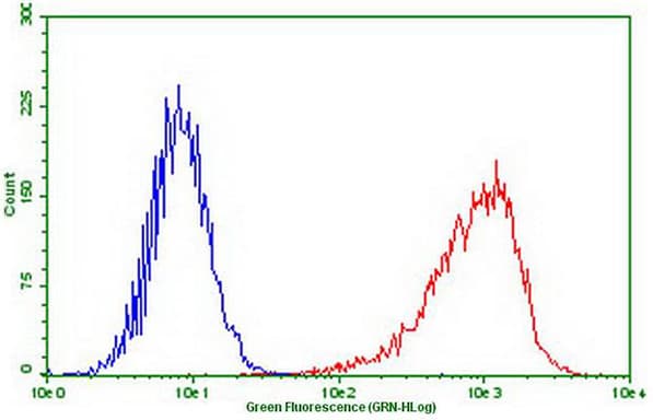 PDCD1 / CD279 / PD-1 Antibody (clone 4.00E+05, Carrier-free)