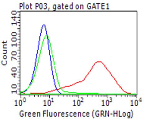 CD274 / B7-H1 / PD-L1 Antibody (clone OTI2F5)