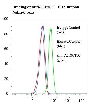 CD58 Antibody (clone TS2/9, FITC)