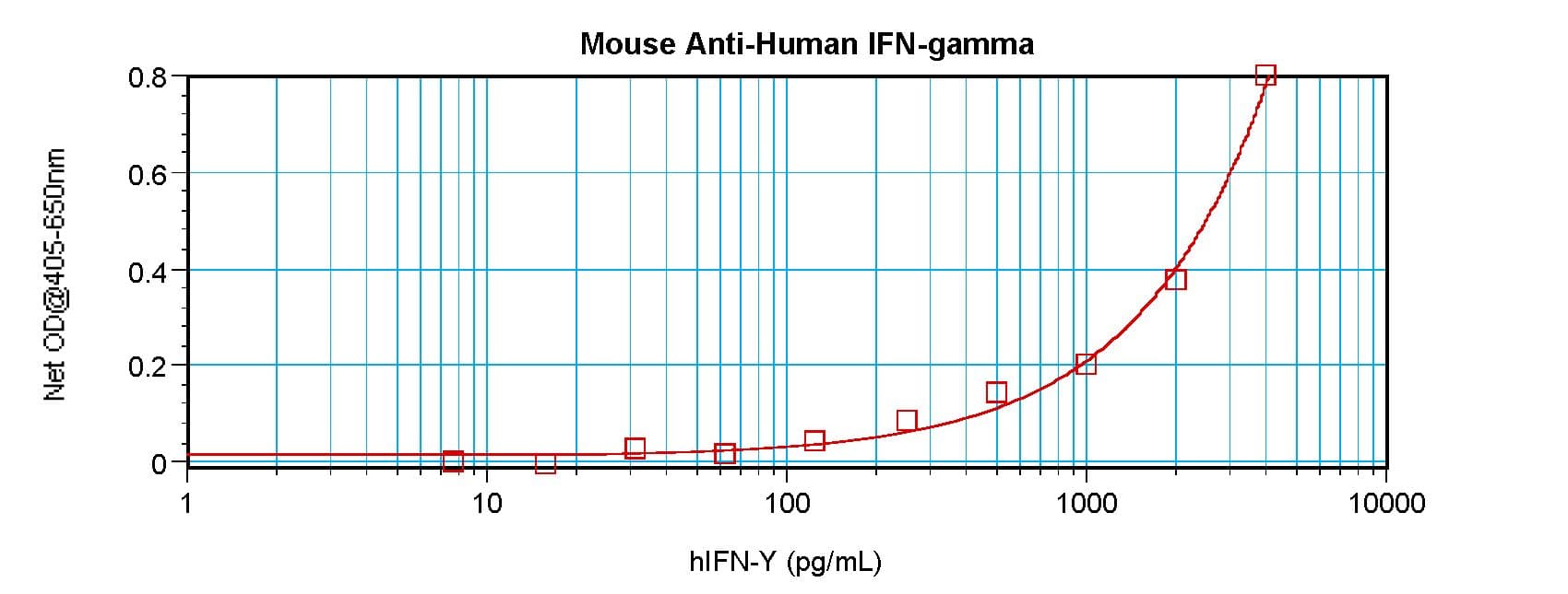 Monoclonal Mouse anti-Human IFN Gamma / Interferon Gamma Antibody (WB)