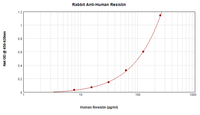 Retnlg / Fizz3 Antibody
