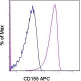 PVR / CD155 Antibody (clone TX56, APC)