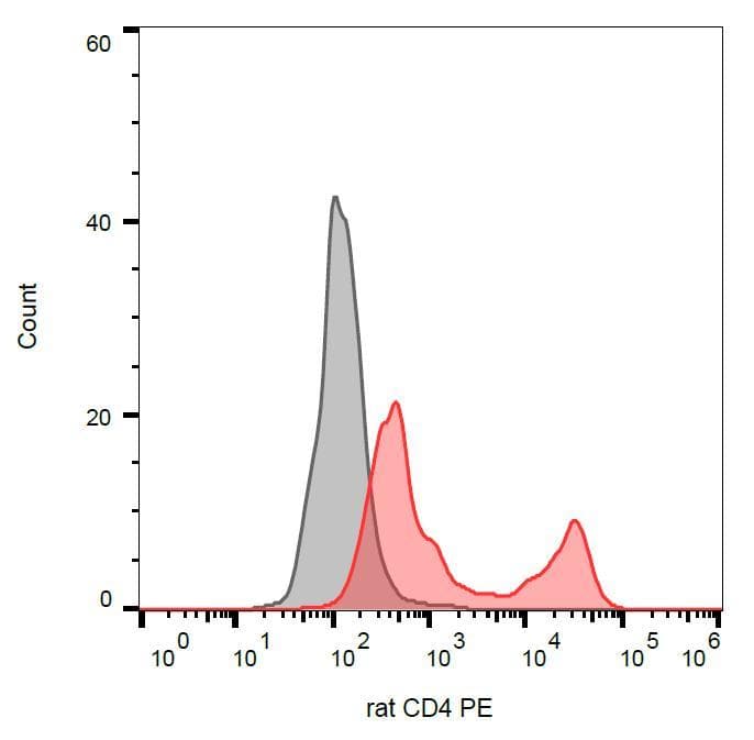 CD4 Antibody (clone OX-35, PE)