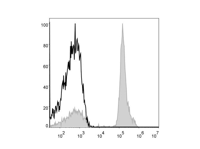 CD4 Antibody (clone RPA-T4, APC)